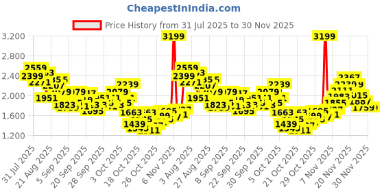 myntra.com StyleCast x Revolte Girls Embroidered Fit & Flare Midi Dress stylecast x revolte Price History Graph from 31 Jul 2025 to 30 Nov 2025