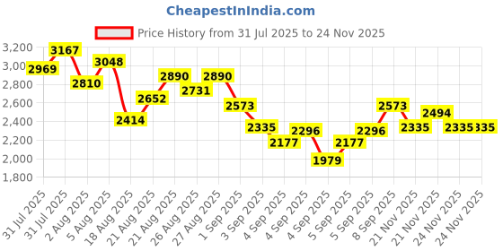 myntra.com StyleCast x Revolte Girls Embroidered Formal Fit & Flare Midi Dress stylecast x revolte Price History Graph from 31 Jul 2025 to 24 Nov 2025