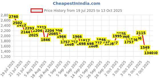 myntra.com StyleCast x Revolte Girls Embroidered Mandarin Collar Top With Trousers stylecast x revolte Price History Graph from 19 Jul 2025 to 3 Oct 2025