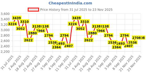 myntra.com StyleCast x Revolte Girls Embroidered Puff Sleeve Lace Formal Fit & Flare Midi Dress stylecast x revolte Price History Graph from 31 Jul 2025 to 23 Nov 2025