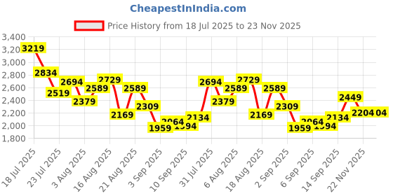 myntra.com StyleCast x Revolte Girls Embroidered Round Neck Sleeveless Regular Bodysuit stylecast x revolte Price History Graph from 18 Jul 2025 to 23 Nov 2025