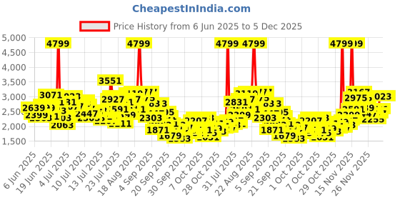 myntra.com StyleCast x Revolte Girls Embroidered Ruffled Net Maxi Dress stylecast x revolte Price History Graph from 6 Jun 2025 to 5 Dec 2025
