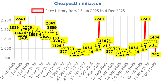 myntra.com StyleCast x Revolte Girls Embroidered Top With Short stylecast x revolte Price History Graph from 16 Jun 2025 to 4 Dec 2025