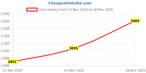 myntra.com StyleCast x Revolte Girls Embroidered Top With Skirt stylecast x revolte Price History Graph from 13 Nov 2025 to 18 Nov 2025