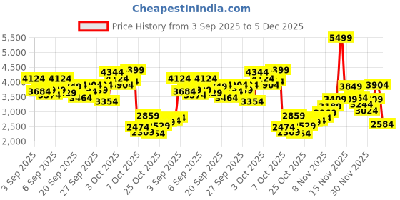 myntra.com StyleCast x Revolte Girls Ethnic Motifs Embroidered Fit & Flare Midi Dress stylecast x revolte Price History Graph from 3 Sep 2025 to 5 Dec 2025