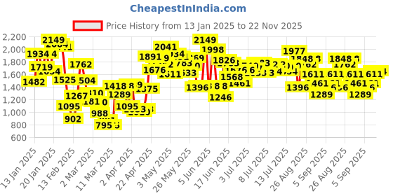 myntra.com StyleCast x Revolte Girls Ethnic Motifs Embroidered High-Low Fit and Flare Midi Dress stylecast x revolte Price History Graph from 13 Jan 2025 to 22 Nov 2025