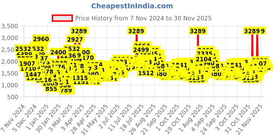 myntra.com StyleCast x Revolte Girls Ethnic Motifs Net A-Line Midi Dress stylecast x revolte Price History Graph from 7 Nov 2024 to 30 Nov 2025