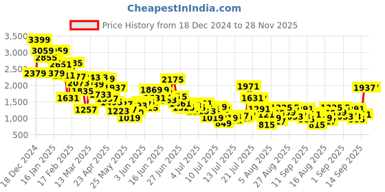 myntra.com StyleCast x Revolte Girls Fit and Flare Dress stylecast x revolte Price History Graph from 18 Dec 2024 to 28 Nov 2025