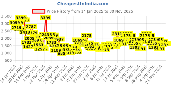 myntra.com StyleCast x Revolte Girls Fit & Flare Maxi Dress stylecast x revolte Price History Graph from 14 Jan 2025 to 26 Nov 2025