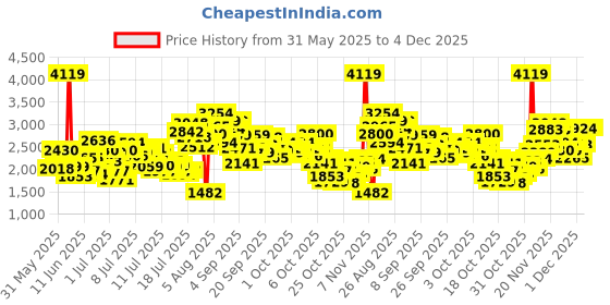 myntra.com StyleCast x Revolte Girls Fit & Flare Midi Dress stylecast x revolte Price History Graph from 31 May 2025 to 3 Dec 2025