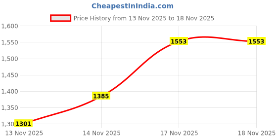 myntra.com StyleCast x Revolte Girls Fit & Flare Mini Dress stylecast x revolte Price History Graph from 13 Nov 2025 to 18 Nov 2025