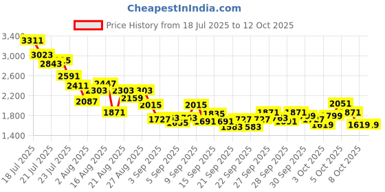 myntra.com StyleCast x Revolte Girls Flared Sleeve Applique Net A-Line Midi Dress stylecast x revolte Price History Graph from 18 Jul 2025 to 12 Oct 2025