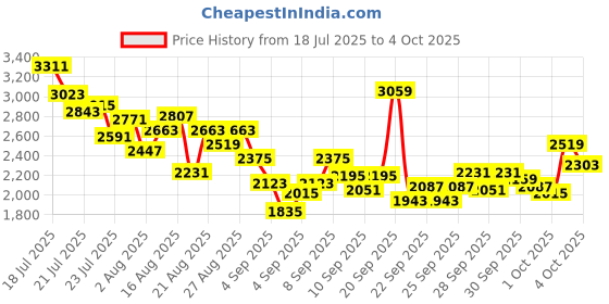myntra.com StyleCast x Revolte Girls Flared Sleeve Applique Net A-Line Midi Dress stylecast x revolte Price History Graph from 18 Jul 2025 to 2 Oct 2025