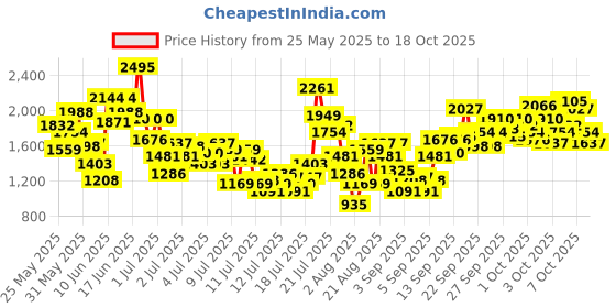 myntra.com StyleCast x Revolte Girls Flared Sleeve Net A-Line Midi Dress stylecast x revolte Price History Graph from 25 May 2025 to 17 Oct 2025