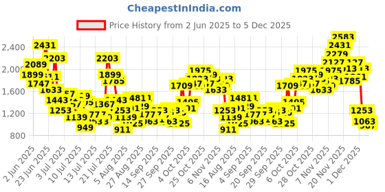 myntra.com StyleCast x Revolte Girl's Floral Embellished Flutter Sleeves Fit & Flare Midi Dress stylecast x revolte Price History Graph from 2 Jun 2025 to 5 Dec 2025