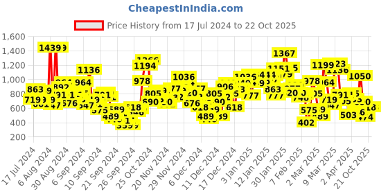 myntra.com StyleCast x Revolte Girls Floral Print Applique Fit & Flare Dress stylecast x revolte Price History Graph from 17 Jul 2024 to 21 Oct 2025