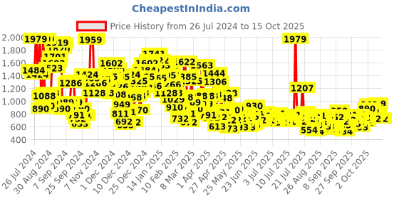 myntra.com StyleCast x Revolte Girls Floral Print Fit & Flare Dress With Hat stylecast x revolte Price History Graph from 26 Jul 2024 to 14 Oct 2025
