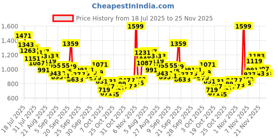 myntra.com StyleCast x Revolte Girls Floral Print Flutter Sleeve Fit & Flare Midi Dress stylecast x revolte Price History Graph from 18 Jul 2025 to 24 Nov 2025