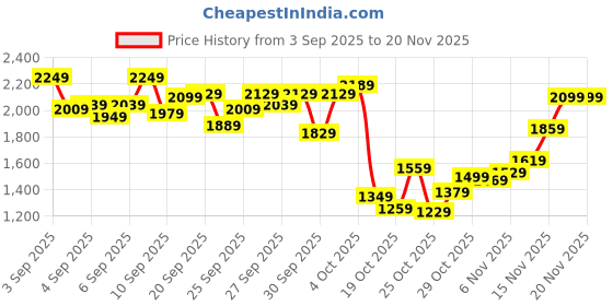 myntra.com StyleCast x Revolte Girls Floral Print Flutter Sleeve Fit & Flare Midi Dress stylecast x revolte Price History Graph from 3 Sep 2025 to 19 Nov 2025