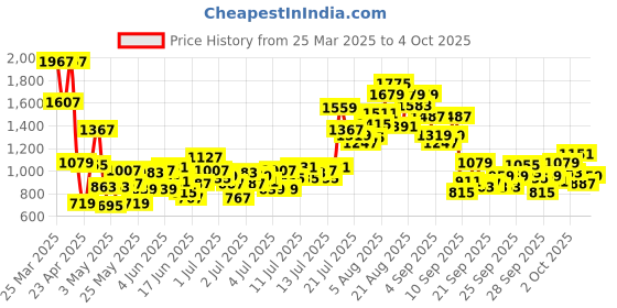 myntra.com StyleCast x Revolte Girls Floral Print Tiered A-Line Midi Dress stylecast x revolte Price History Graph from 25 Mar 2025 to 4 Oct 2025
