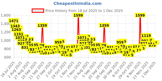 myntra.com StyleCast x Revolte Girls Floral Printed Flutter Sleeves Fit and Flare Dress stylecast x revolte Price History Graph from 18 Jul 2025 to 30 Nov 2025