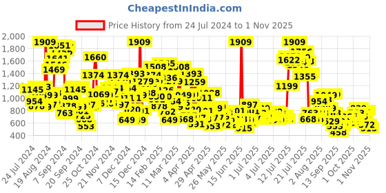 myntra.com StyleCast x Revolte Girls Floral Printed Georgette Fit & Flare Dress stylecast x revolte Price History Graph from 24 Jul 2024 to 1 Nov 2025