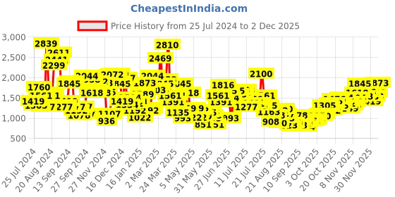 myntra.com StyleCast x Revolte Girls Floral Printed Net Fit & Flare Midi Dress stylecast x revolte Price History Graph from 25 Jul 2024 to 2 Dec 2025