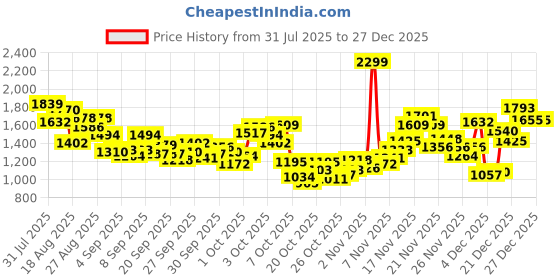 myntra.com StyleCast x Revolte Girls Floral Printed Peter Pan Collar A-Line Midi Dress stylecast x revolte Price History Graph from 31 Jul 2025 to 27 Dec 2025