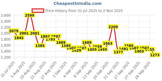 myntra.com StyleCast x Revolte Girls Floral Printed Peter Pan Collar Cuffed Sleeves A-Line Midi Dress stylecast x revolte Price History Graph from 31 Jul 2025 to 2 Nov 2025