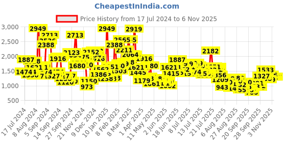 myntra.com StyleCast x Revolte Girls Floral Printed Puff Sleeves Fit & Flare Dress stylecast x revolte Price History Graph from 17 Jul 2024 to 25 Oct 2025