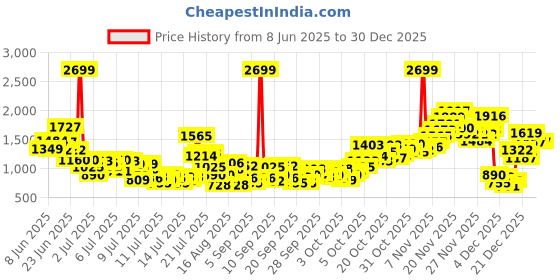 myntra.com StyleCast x Revolte Girls Floral Printed Round Neck Gathered or Pleated A-Line Dress stylecast x revolte Price History Graph from 8 Jun 2025 to 29 Dec 2025