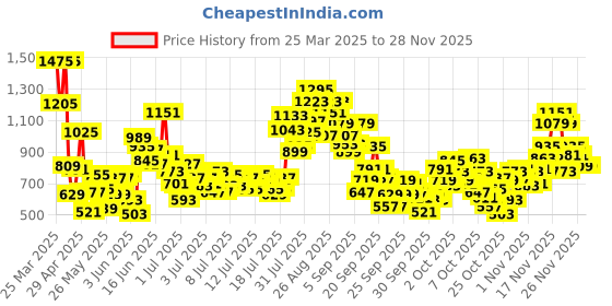 myntra.com StyleCast x Revolte Girls Floral Printed Square Neck Fit & Flare Dress stylecast x revolte Price History Graph from 25 Mar 2025 to 25 Nov 2025
