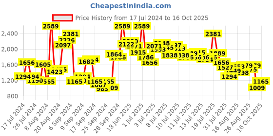 myntra.com StyleCast x Revolte Girls Floral Printed Top With Shorts stylecast x revolte Price History Graph from 17 Jul 2024 to 16 Oct 2025