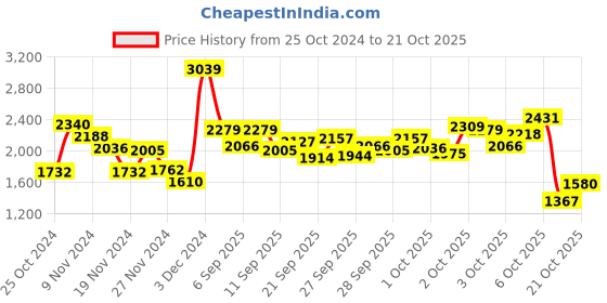 myntra.com StyleCast x Revolte Girls Floral Water Resistant Outdoor Tailored Jacket stylecast x revolte Price History Graph from 25 Oct 2024 to 21 Oct 2025