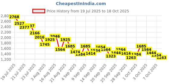 myntra.com StyleCast x Revolte Girls Flutter Sleeve Accordion Pleats Belted Fit & Flare Midi Dress stylecast x revolte Price History Graph from 19 Jul 2025 to 17 Oct 2025