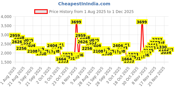 myntra.com StyleCast x Revolte Girls Flutter Sleeve Applique Fit & Flare Midi Dress stylecast x revolte Price History Graph from 1 Aug 2025 to 1 Dec 2025