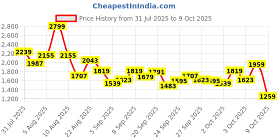 myntra.com StyleCast x Revolte Girls Flutter Sleeve Bow-Applique Pleated A-Line Midi Dress stylecast x revolte Price History Graph from 31 Jul 2025 to 3 Oct 2025