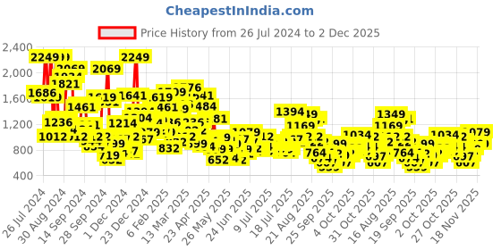 myntra.com StyleCast x Revolte Girls Flutter Sleeve Fit & Flare Dress stylecast x revolte Price History Graph from 26 Jul 2024 to 2 Dec 2025