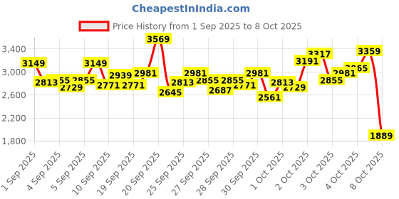 myntra.com StyleCast x Revolte Girls Flutter Sleeve Fit & Flare Midi Dress stylecast x revolte Price History Graph from 1 Sep 2025 to 8 Oct 2025