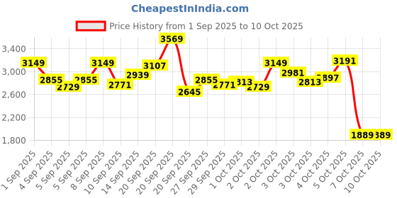 myntra.com StyleCast x Revolte Girls Flutter Sleeve Fit & Flare Midi Dress stylecast x revolte Price History Graph from 1 Sep 2025 to 10 Oct 2025