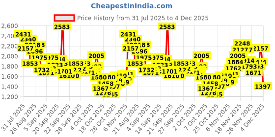myntra.com StyleCast x Revolte Girls Flutter Sleeve Floral Applique A-Line Dress stylecast x revolte Price History Graph from 31 Jul 2025 to 4 Dec 2025
