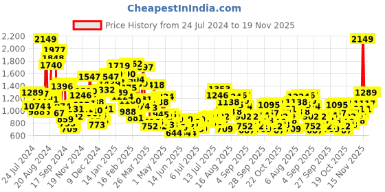 myntra.com StyleCast x Revolte Girls Flutter Sleeve Georgette A-Line Dress stylecast x revolte Price History Graph from 24 Jul 2024 to 19 Nov 2025