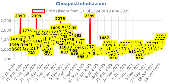 myntra.com StyleCast x Revolte Girls  Flutter Sleeve Layered Fit & Flare Dress stylecast x revolte Price History Graph from 17 Jul 2024 to 18 Nov 2025