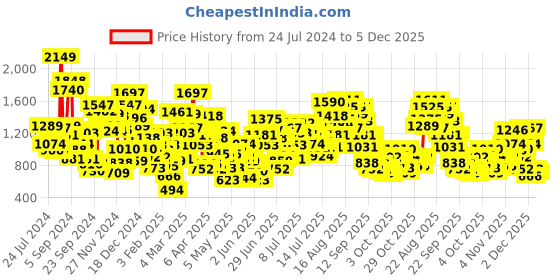 myntra.com StyleCast x Revolte Girls Flutter Sleeves A-Line Dress stylecast x revolte Price History Graph from 24 Jul 2024 to 5 Dec 2025