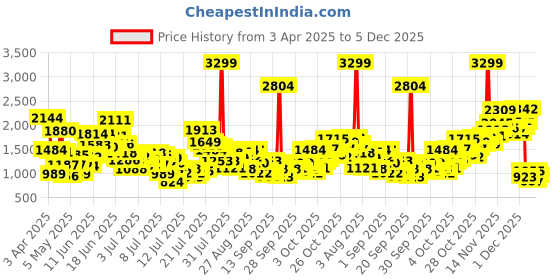 myntra.com StyleCast x Revolte Girls Flutter Sleeves A-Line Dress stylecast x revolte Price History Graph from 3 Apr 2025 to 5 Dec 2025