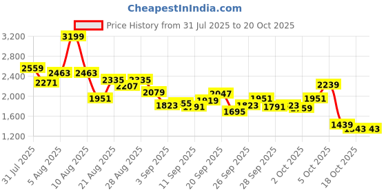 myntra.com StyleCast x Revolte Girls Flutter Sleeves A-Line Midi Dress stylecast x revolte Price History Graph from 31 Jul 2025 to 17 Oct 2025