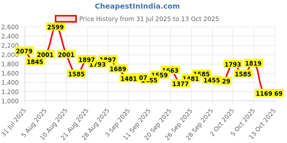 myntra.com StyleCast x Revolte Girls Fringed Flutter Sleeves Fit & Flare Midi Dress stylecast x revolte Price History Graph from 31 Jul 2025 to 12 Oct 2025