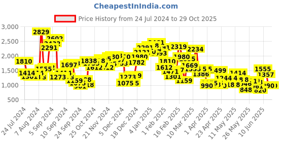 myntra.com StyleCast x Revolte Girls Fuchsia & White Round Neck Printed Top with Skirt stylecast x revolte Price History Graph from 24 Jul 2024 to 29 Oct 2025