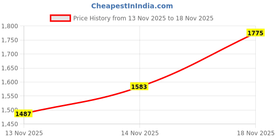 myntra.com StyleCast x Revolte Girls Graphic Embroidered Fit and Flare Mini Dress stylecast x revolte Price History Graph from 13 Nov 2025 to 18 Nov 2025