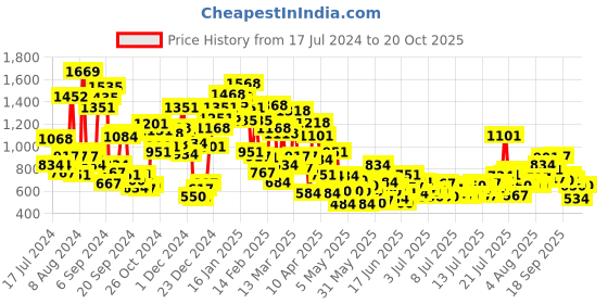 myntra.com StyleCast x Revolte Girls Graphic Pinafore Printed T-shirt Dress stylecast x revolte Price History Graph from 17 Jul 2024 to 20 Oct 2025